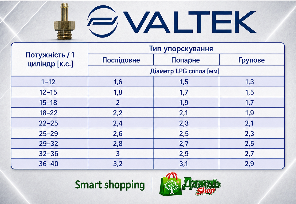 Таблица подбора каллибровочных штуцеров к форсункам Valtek