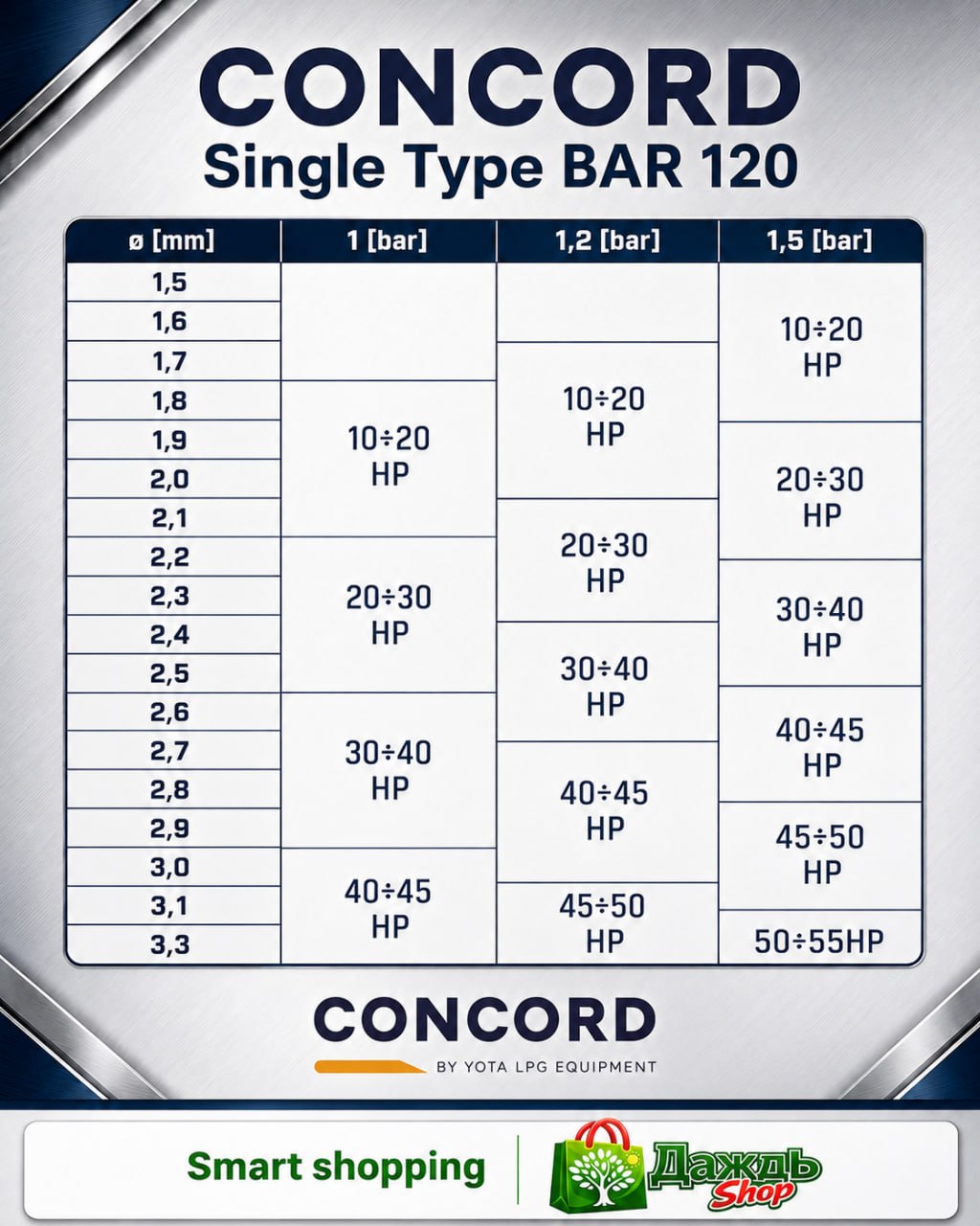 Таблиця підбору калібровочних дюзів до форсунок Concord Type BAR 120